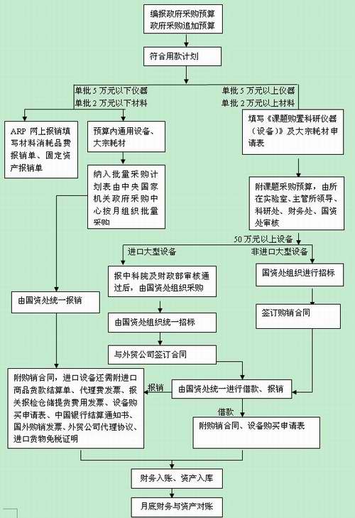 寒旱所政府采购流程图